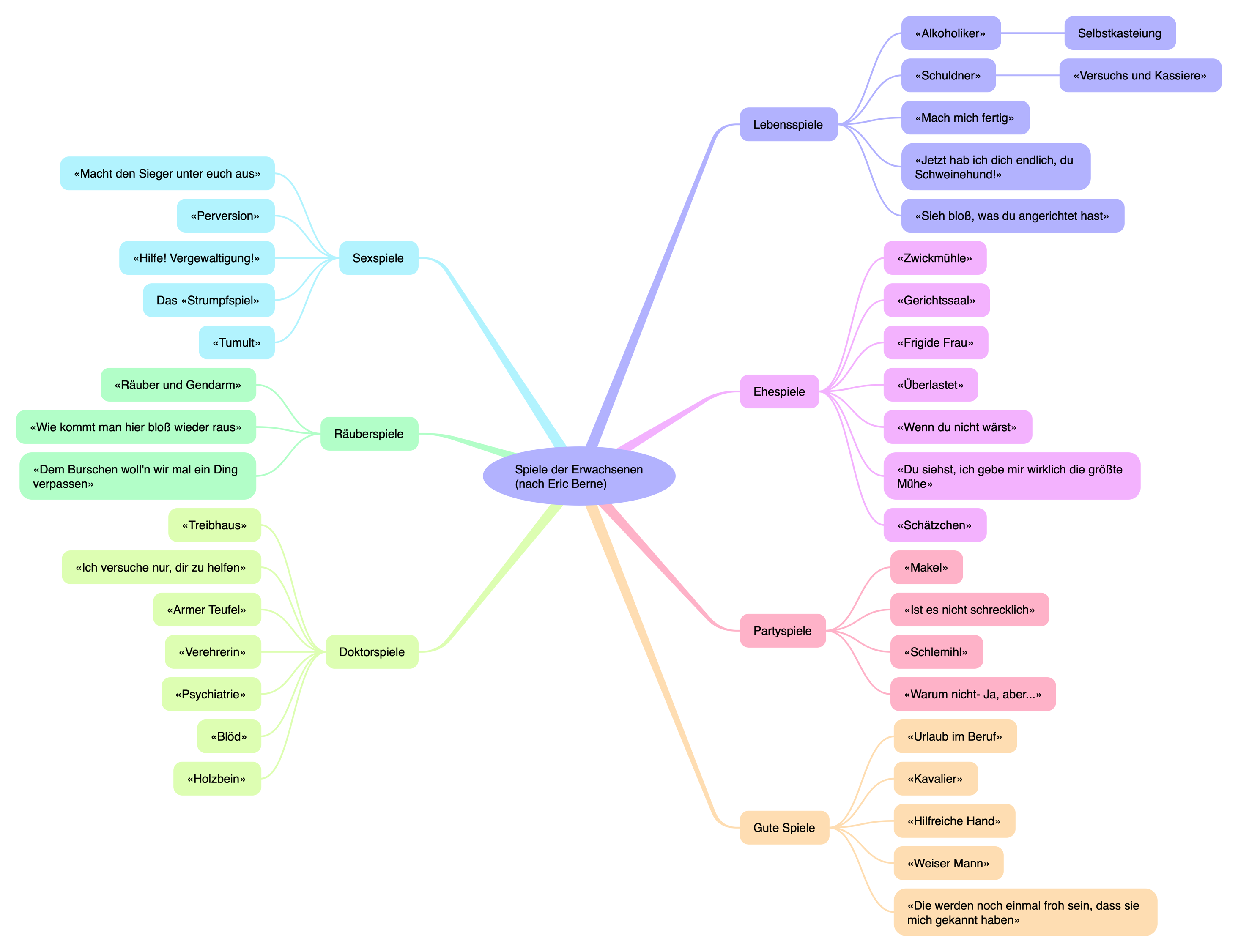 Spiele der Erwachsenen — Mind-Map nach Eric Berne